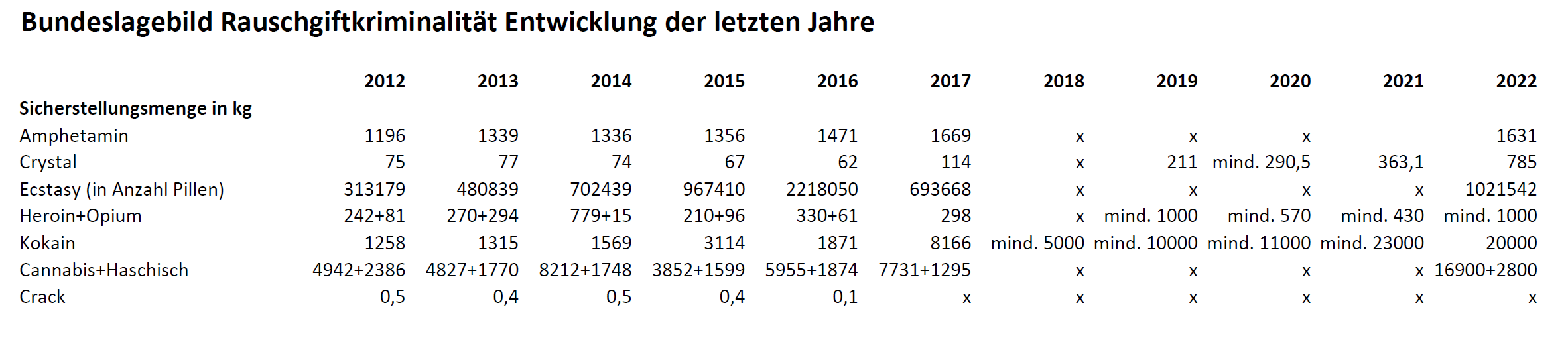 Rauschgiftlagebild Auswertung 2012-2022 BKA Drogen Beschlagnahmemengen