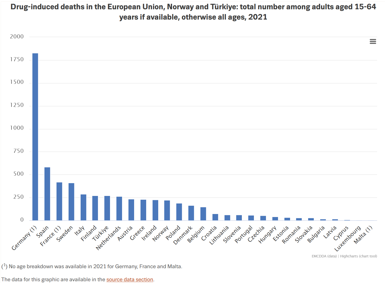 EU Statistik Überdosierungen 2021 Vergleich nach Ländern