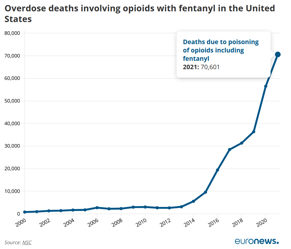 Fentanyl tödliche Überdosierungen in den USA 2000 bis 2021 Quelle Euronews - NSC 
