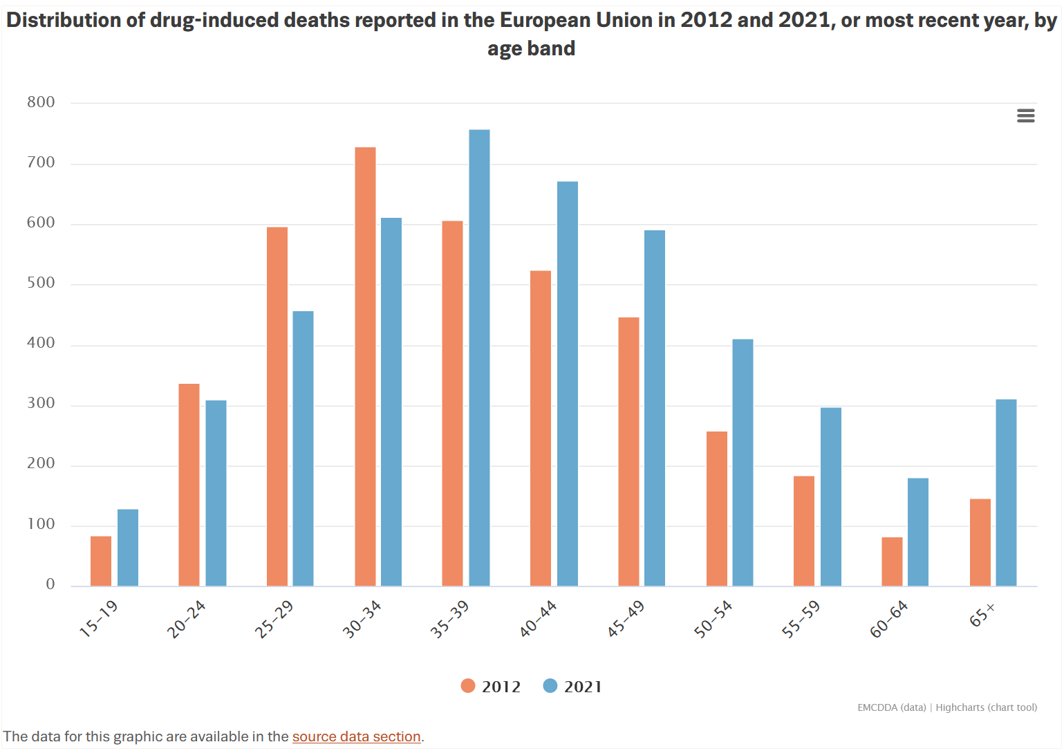 Verteilung von drogenbezogenen Toten in EU zwischen Vergleich 2012 und 2021 nach Jahr und Alter