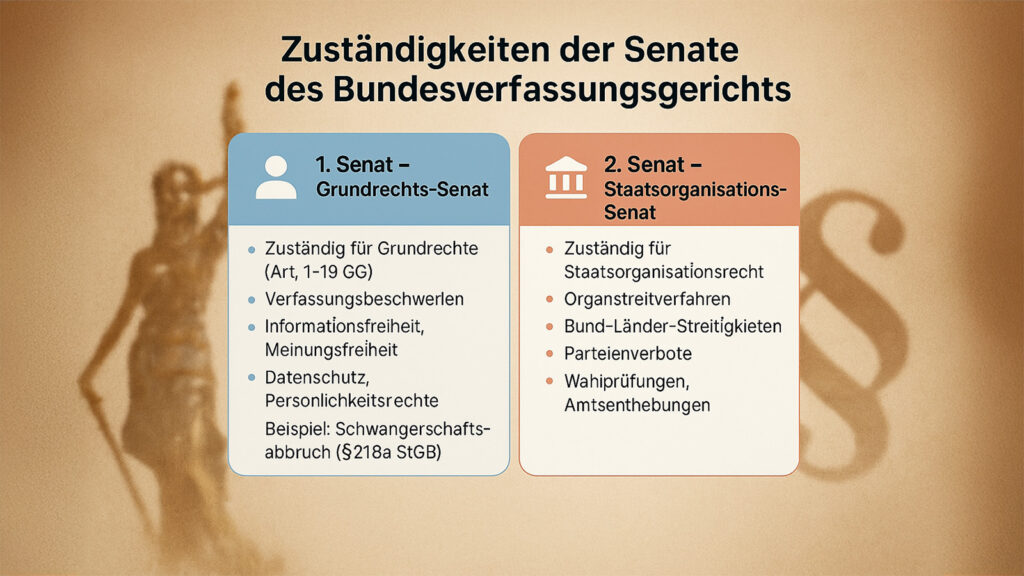 Aufgabenverteilung Senate am BVerfG