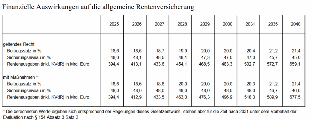 Finanzielle Auswirkungen der Stabilisierung des Rentenniveaus wie im Gesetzentwurf vorgesehen - Vergleichstabelle