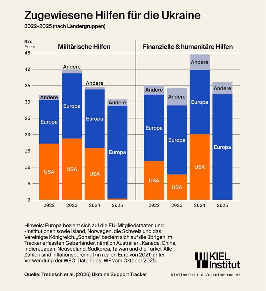 Kiel Institut für Wirtschaft - Publikation Ukraine Unterstützung nach Herkunft seit Beginn Full Scale War