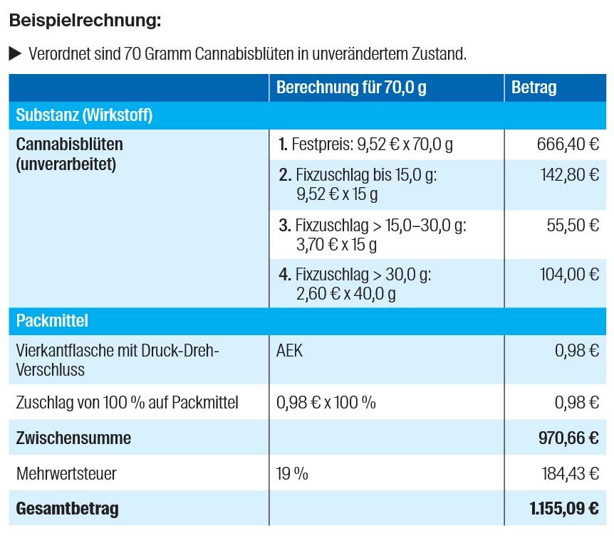 Berechnungsbeispiel Cannabisblüten Kostenerstattung durch GKV - DAP