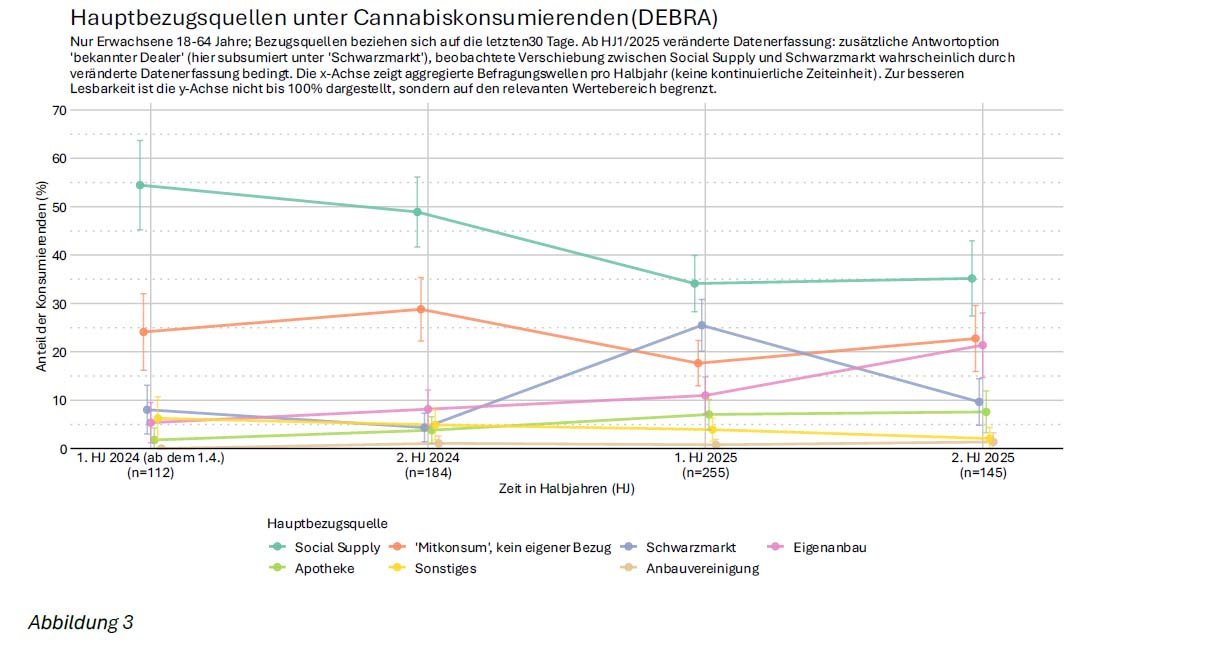 Bezugswege - Debra Studie zu Erwachsene 18-64J - Abb. 3 Zweiter EKOCAN Zwischenbericht