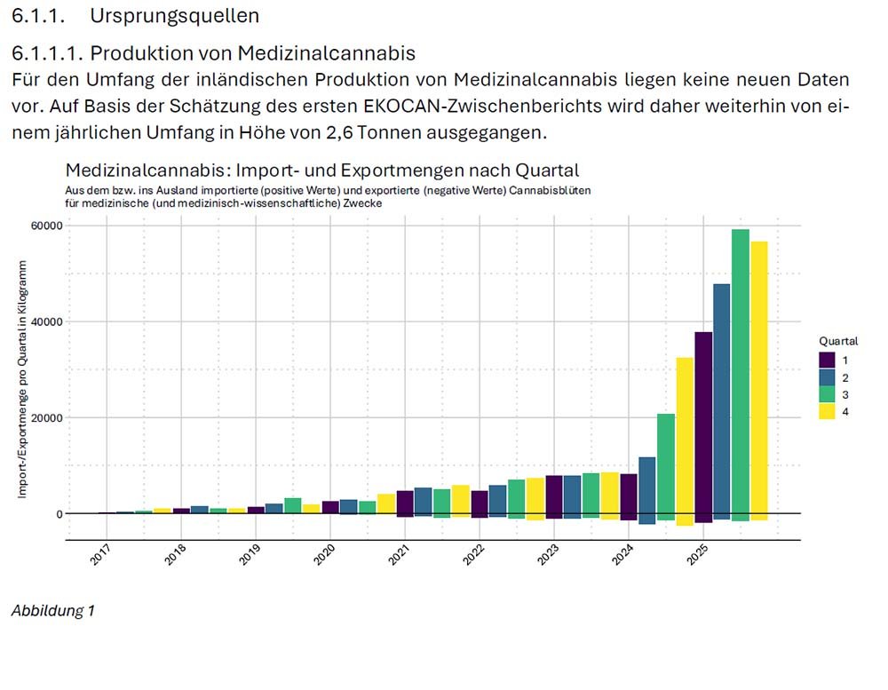 Medizinalcannabis Import- und Exportmengen 2017-25 - Abb1 2. EKOCAN Zwischenbericht